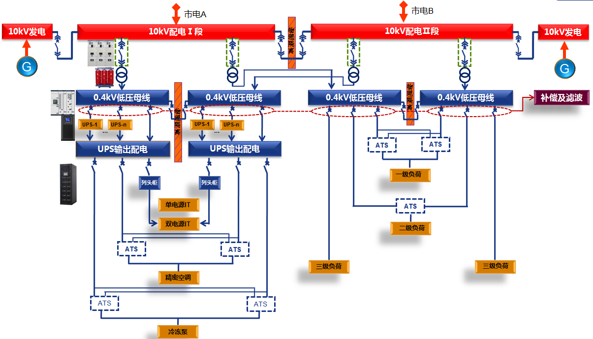 數(shù)據(jù)中心配電系統(tǒng)解決方案