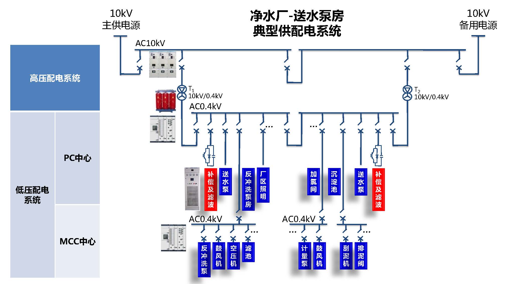 自來(lái)水、污水處理配電系統(tǒng)解決方案