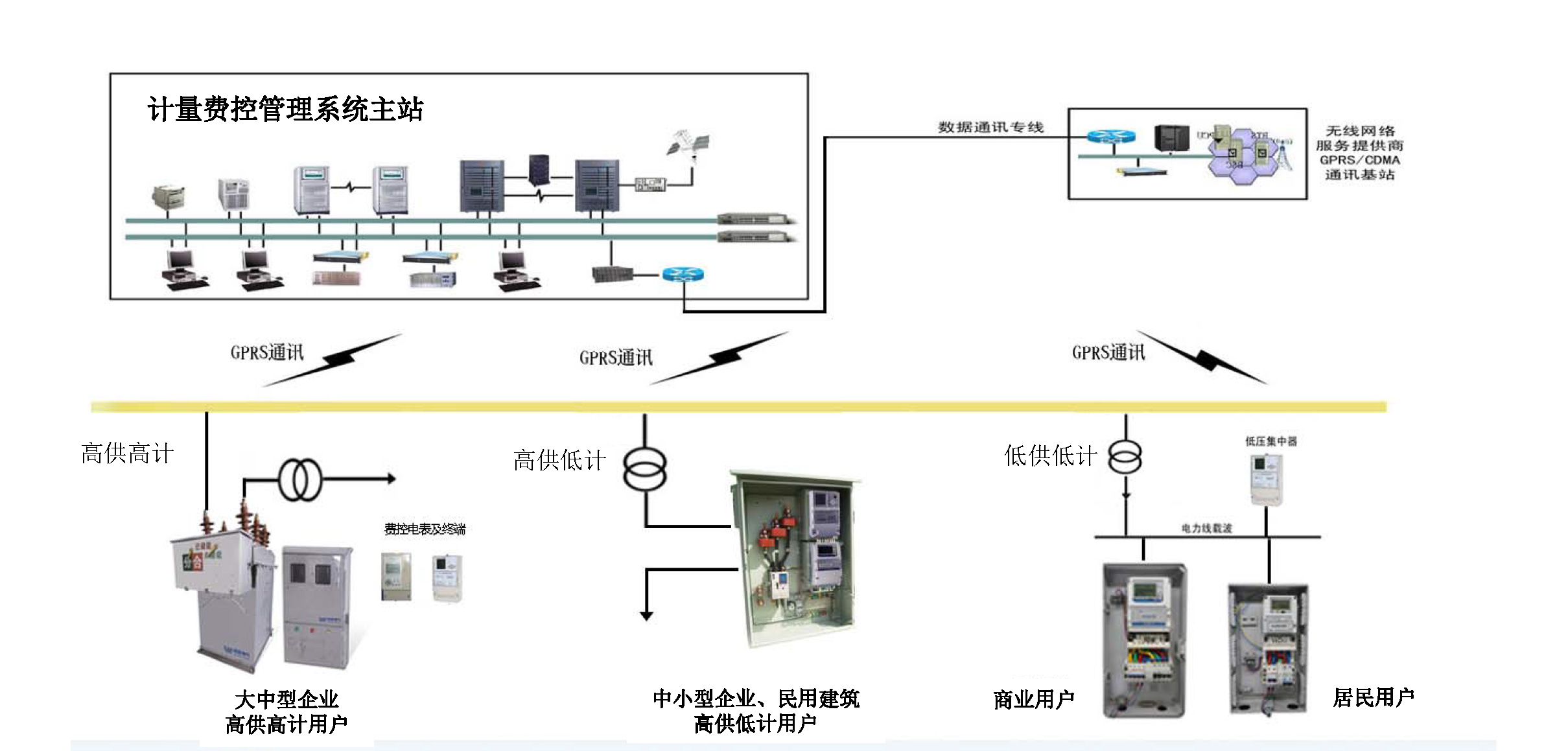 高壓預付費售電管理解決方案